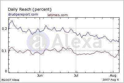 alexa graph drudge report vs la times