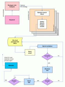 link building flowchart